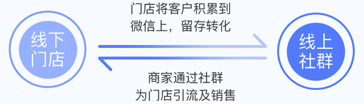 線下門店積累-線上社群銷售