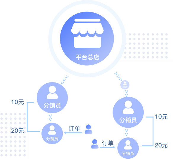 全員分銷