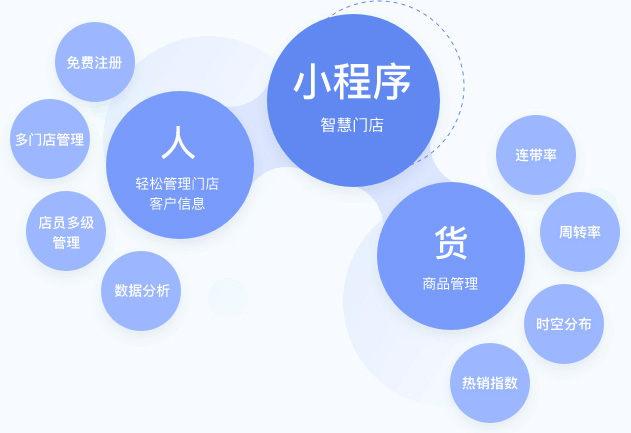 智慧門店