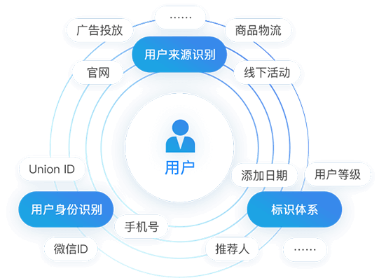 企業(yè)微信scrm